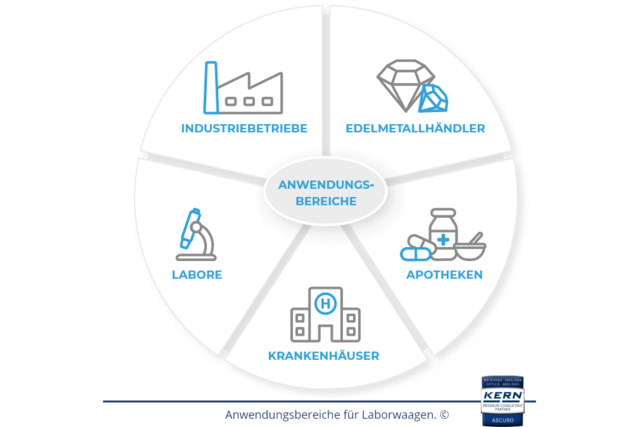 Graphique avec les domaines d'application des balances de laboratoire