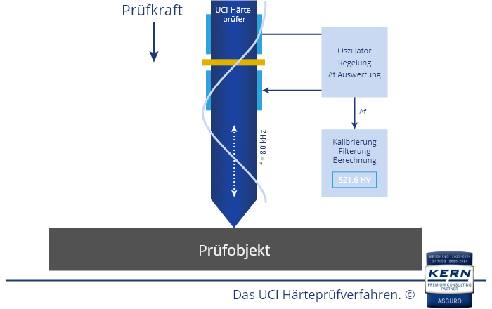 Aper&ccedil;u du proc&eacute;d&eacute; d'essai de duret&eacute; UCI.