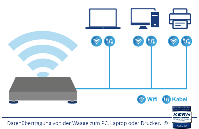 Transmission des données de la balance vers le PC, l'ordinateur portable ou l'imprimante.